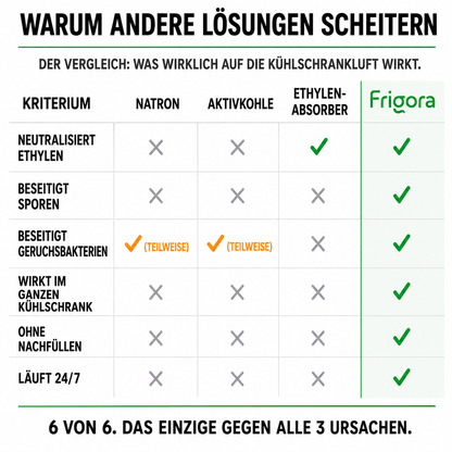 Frigora™ – So bleiben Lebensmittel 4x länger frisch